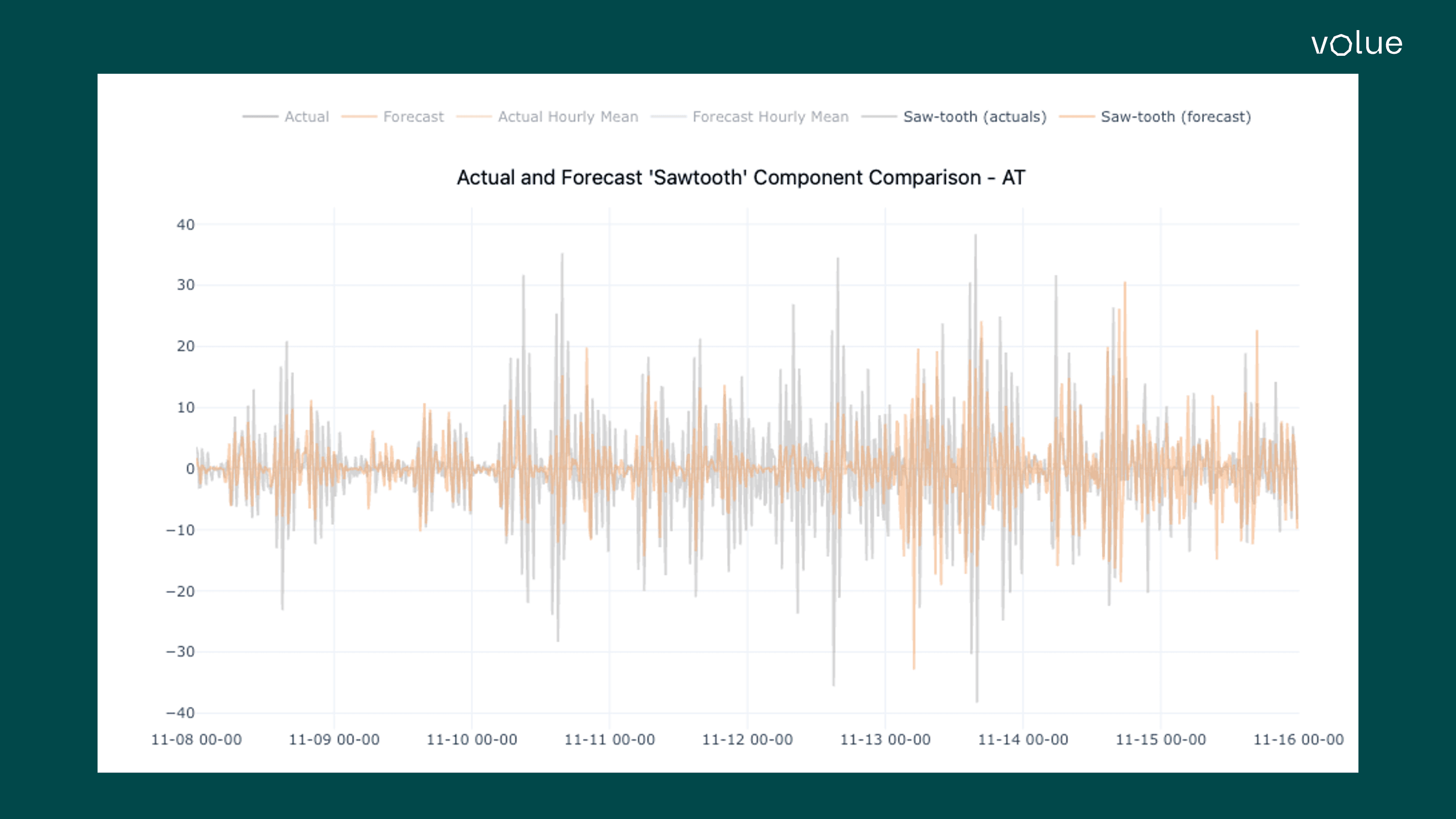 Actual & forecast sawtooth component comparison - AT